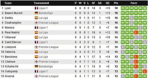 Listado de los equipos más en forma de Europa. Listado de los equipos más en forma de Europa.
