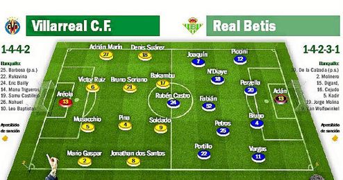 Posibles alineaciones de Villarreal y Betis. Posibles alineaciones de Villarreal y Betis.