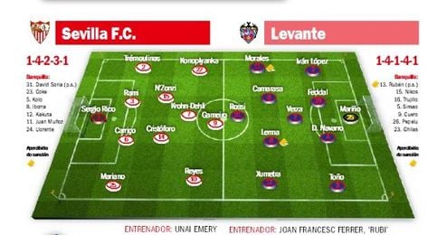 Sevilla FC-Levante: Que el ritmo no pare en Nervión Sevilla FC-Levante: Que el ritmo no pare en Nervión
