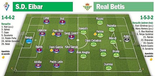 Posibles alineaciones para el Eibar-Real Betis. Posibles alineaciones para el Eibar-Real Betis.