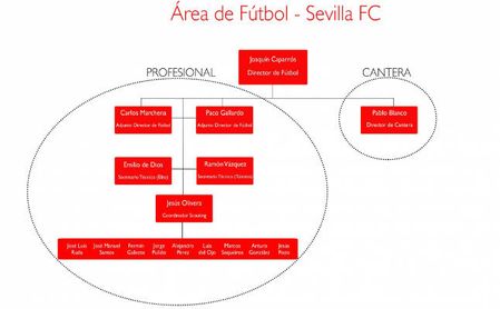 Así queda el organigrama del área de fútbol en el Sevilla FC. Así queda el organigrama del área de fútbol en el Sevilla FC.