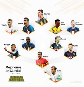 4 Franceses, 2 croatas, 2 ingleses, 2 belgas y 1 colombiano en el once ideal 4 Franceses, 2 croatas, 2 ingleses, 2 belgas y 1 colombiano en el once ideal