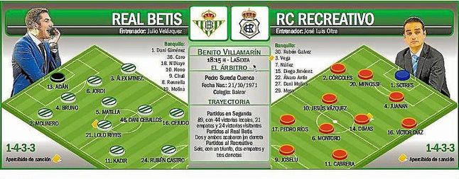 Onces probables del Real Betis y Recreativo de Huelva. Onces probables del Real Betis y Recreativo de Huelva.