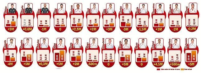 La plantilla del Sevilla crece como la espuma La plantilla del Sevilla crece como la espuma