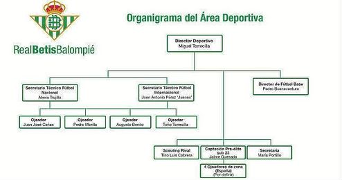 Así queda el organigrama verdiblanco. Así queda el organigrama verdiblanco.