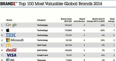 Google se sitúa como la primera marca en este Ranking. Google se sitúa como la primera marca en este Ranking.