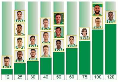 Las cláusulas de los jugadores del Betis. Las cláusulas de los jugadores del Betis.